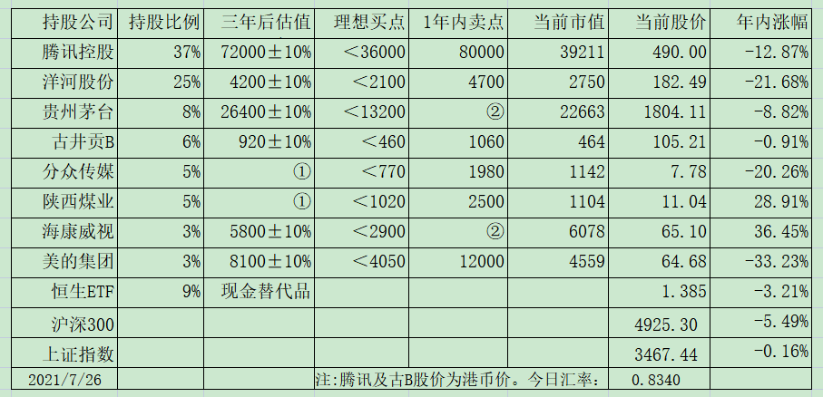 今天买入了茅台、腾讯、美的……