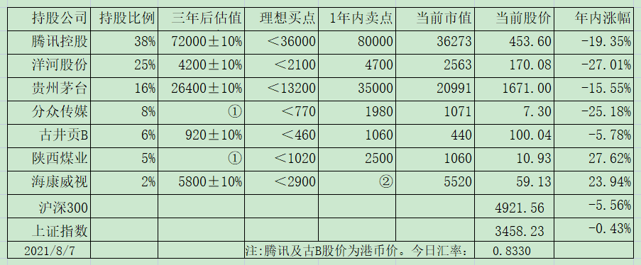 老唐实盘周记20210807