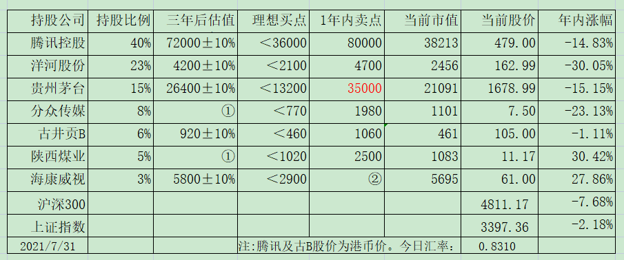 老唐实盘周记20210807