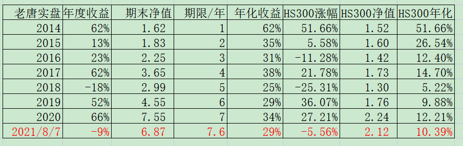 老唐实盘周记20210807