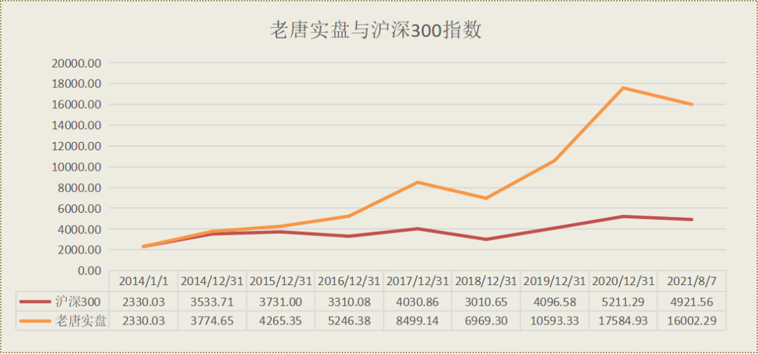 老唐实盘周记20210807