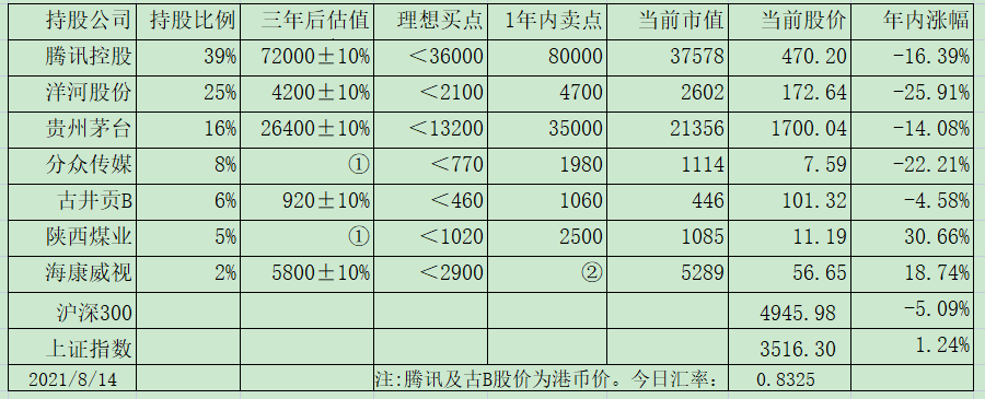 老唐实盘周记20210821