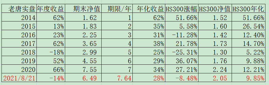 老唐实盘周记20210821