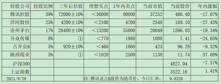 ​老唐实盘周记20210828