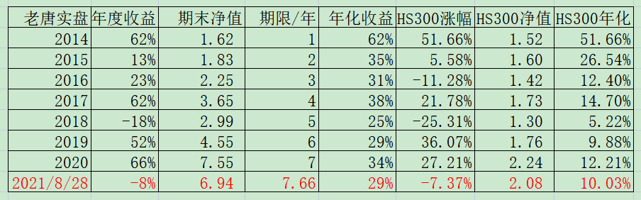 ​老唐实盘周记20210828