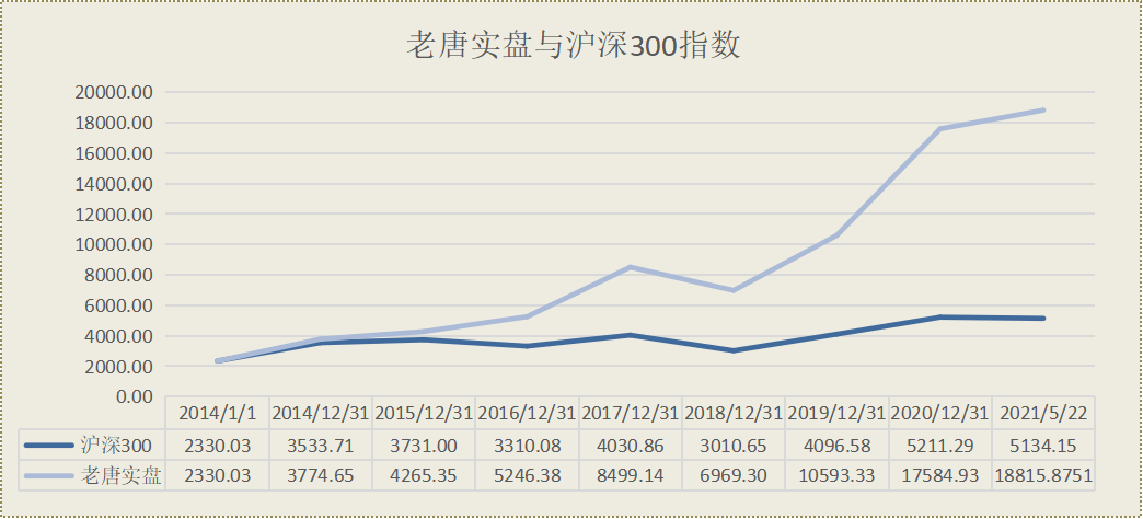 【邂逅蟹后精简补发】老唐实盘周记20210522