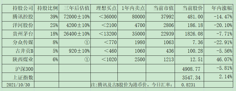 老唐实盘周记20211030免费版