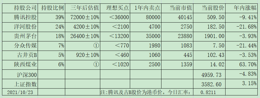 老唐实盘周记20211030免费版