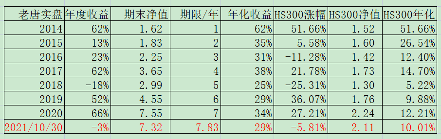 老唐实盘周记20211030免费版