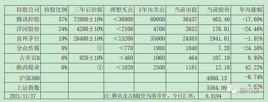 老唐实盘周记20211127免费版