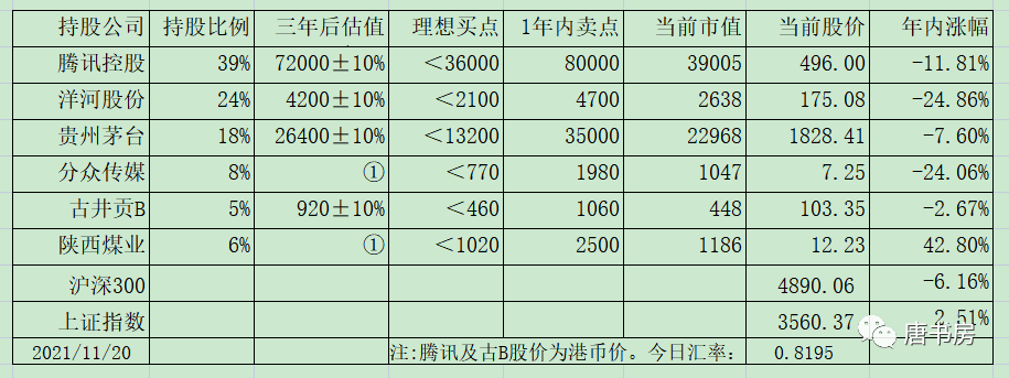 老唐实盘周记20211127免费版