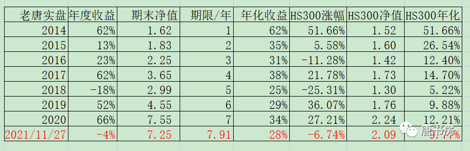 老唐实盘周记20211127免费版