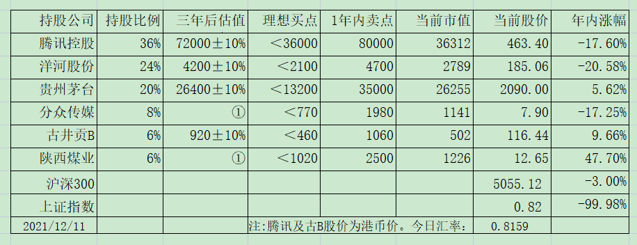 老唐实盘周记20211211