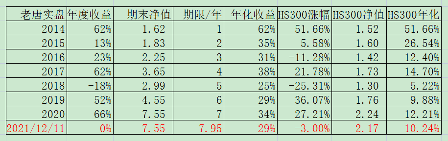 老唐实盘周记20211211