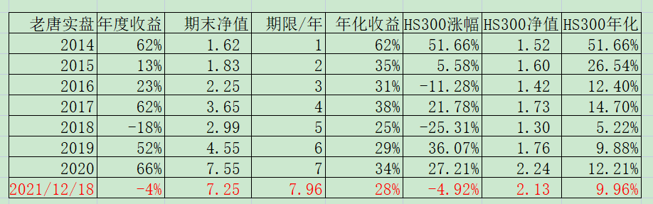 老唐实盘周记20211218