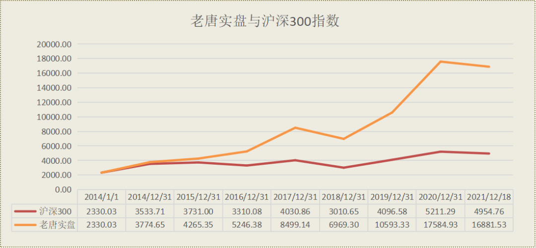 老唐实盘周记20211218