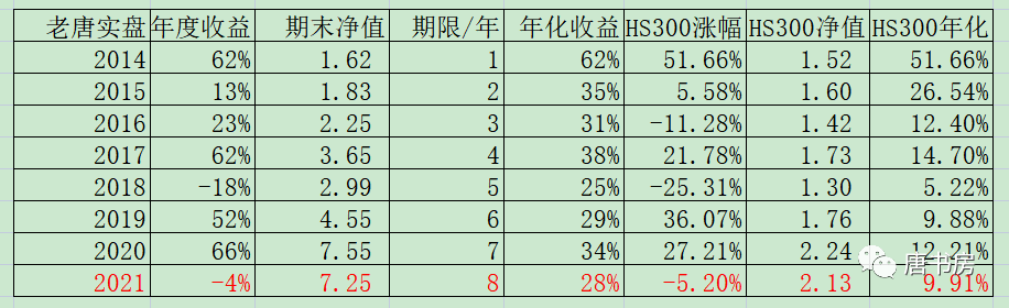 老唐的2021年付费版