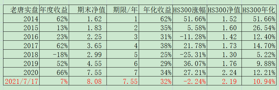 老唐实盘周记20210717