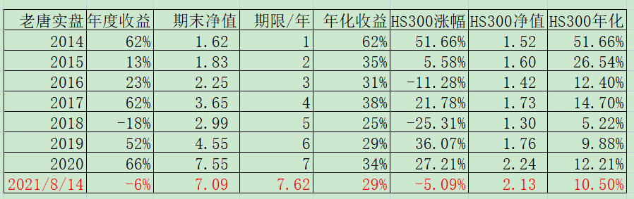 老唐实盘周记20210814