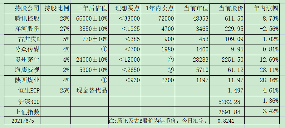 老唐实盘周记20210605