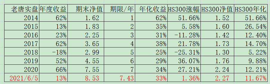 老唐实盘周记20210605