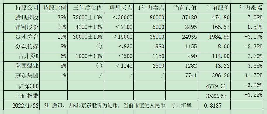 老唐实盘周记20220122