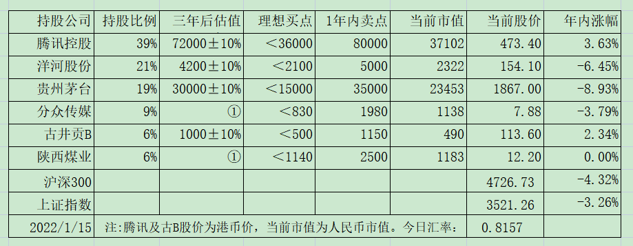 老唐实盘周记20220122