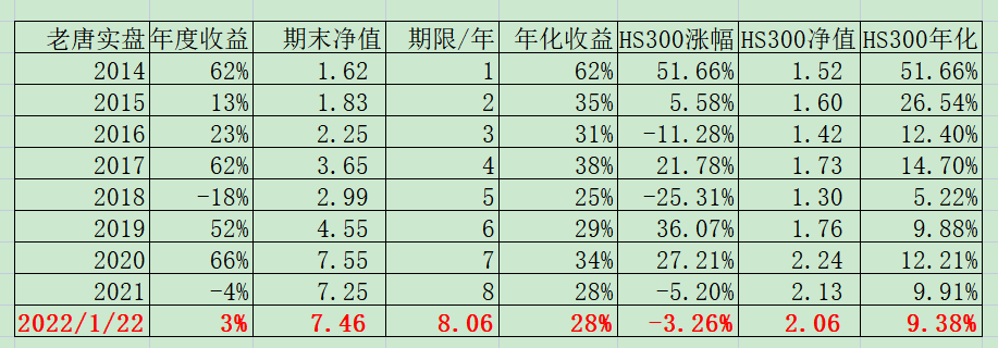 老唐实盘周记20220122