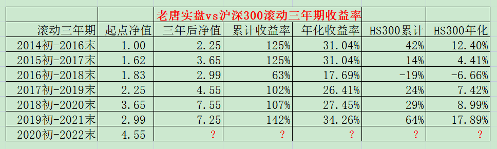 老唐实盘周记20220122