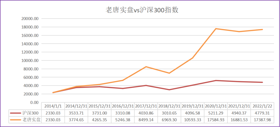 老唐实盘周记20220122