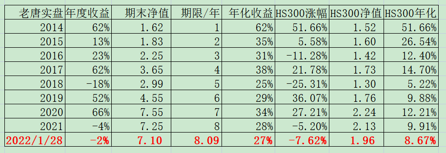 老唐实盘周记20220128付费版--给书房的朋友们拜年！