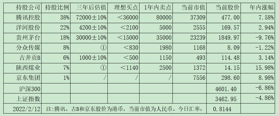 老唐实盘周记20220212