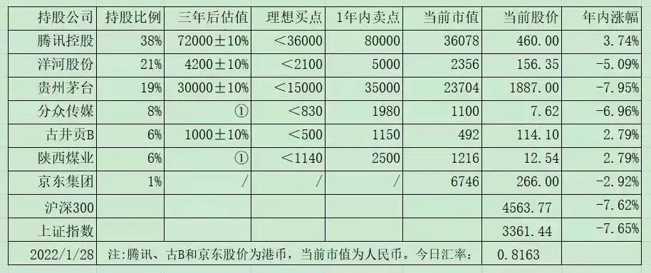 老唐实盘周记20220212