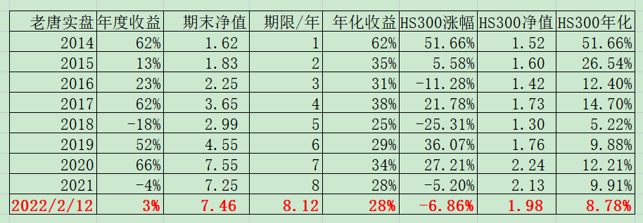 老唐实盘周记20220212