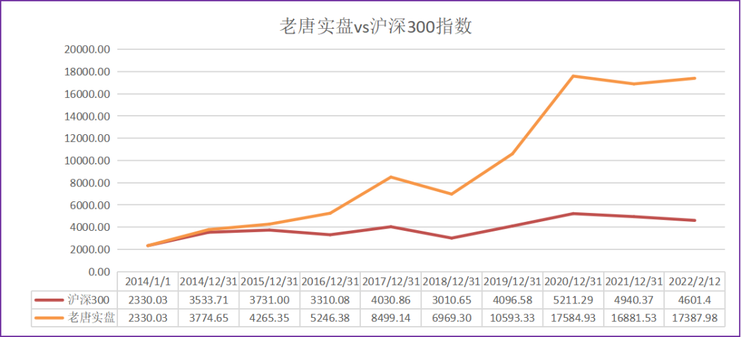 老唐实盘周记20220212