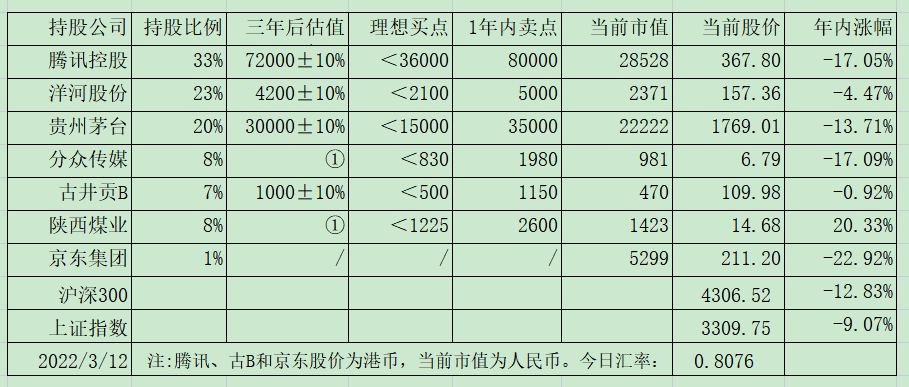 老唐实盘周记20220312