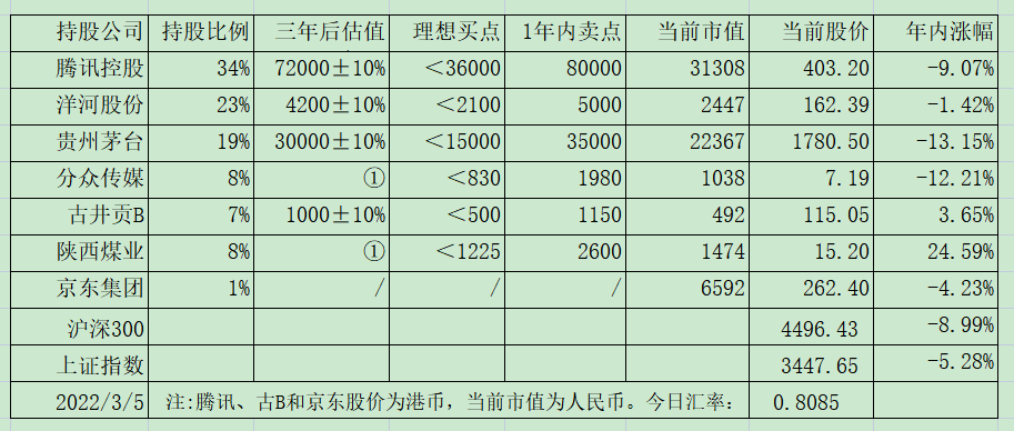 老唐实盘周记20220312