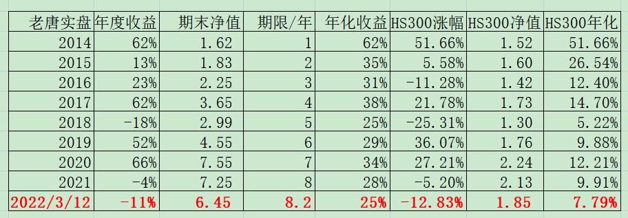 老唐实盘周记20220312