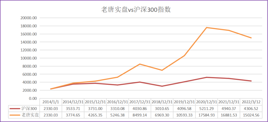 老唐实盘周记20220312