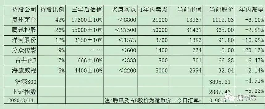 老唐实盘周记20220312