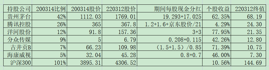 老唐实盘周记20220312