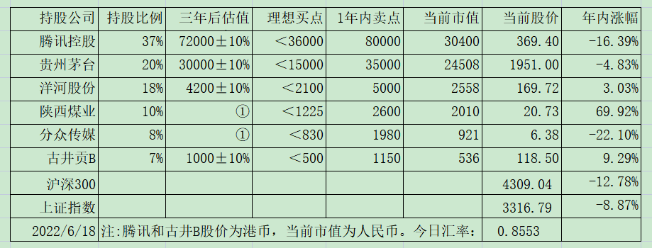 老唐实盘周记20220618