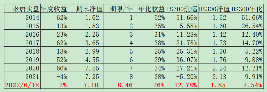 老唐实盘周记20220618