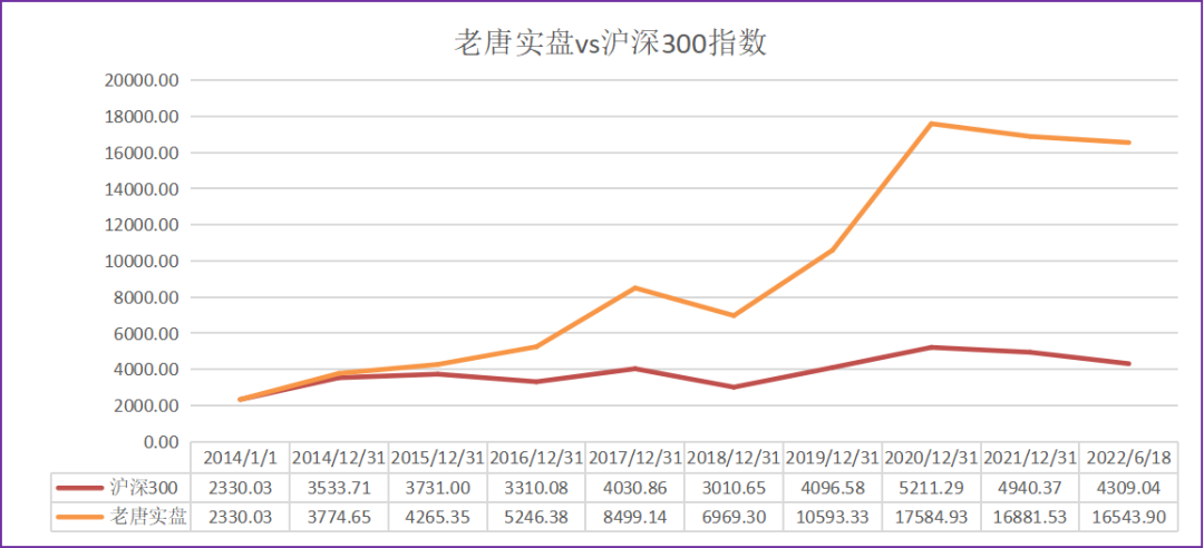 老唐实盘周记20220618