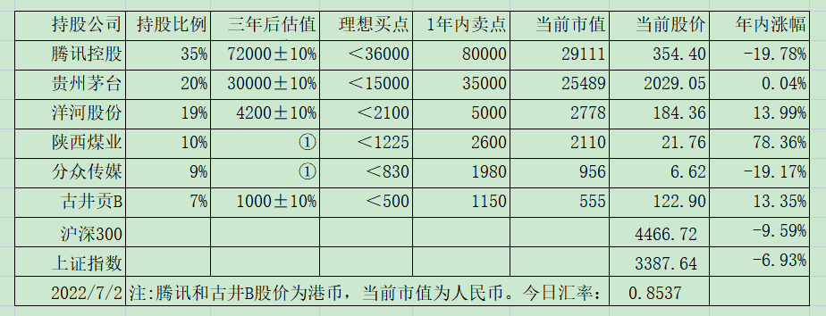 老唐实盘周记20220702