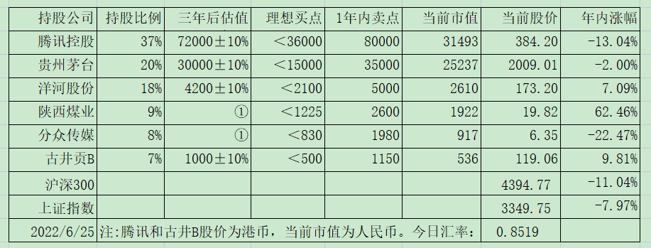 老唐实盘周记20220702