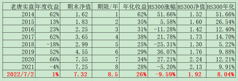 老唐实盘周记20220702