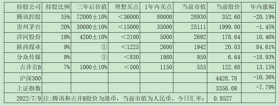 老唐实盘周记20220709