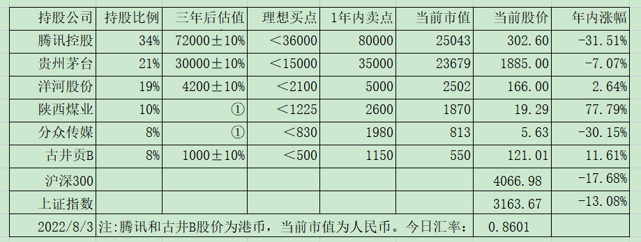 按预定计划买入腾讯和分众