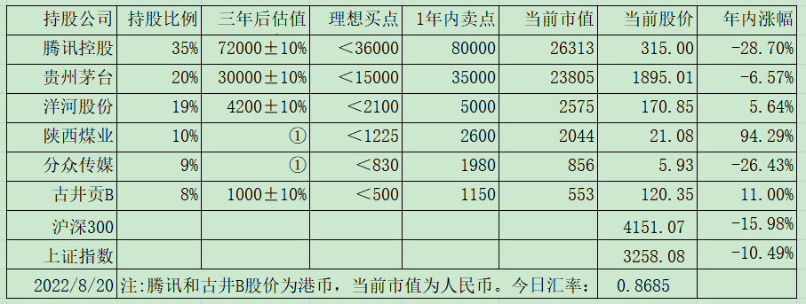 老唐实盘周记20220820